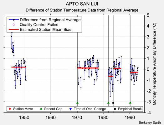 APTO SAN LUI difference from regional expectation