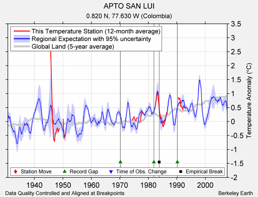 APTO SAN LUI comparison to regional expectation