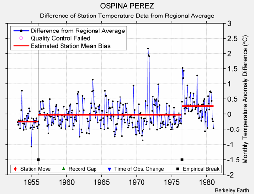 OSPINA PEREZ difference from regional expectation