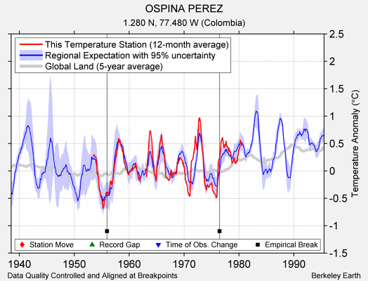 OSPINA PEREZ comparison to regional expectation