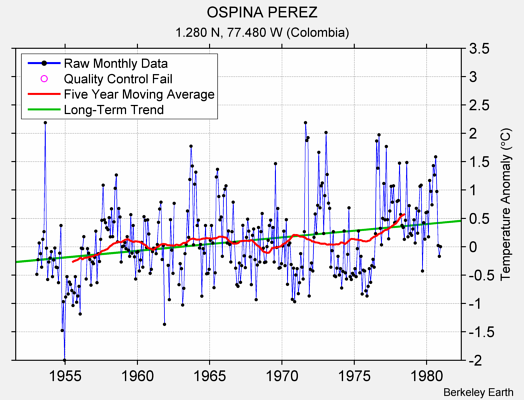 OSPINA PEREZ Raw Mean Temperature