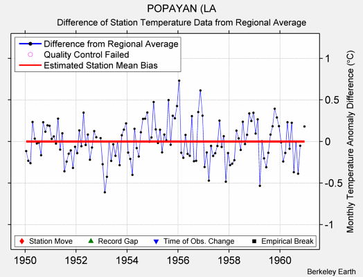 POPAYAN (LA difference from regional expectation