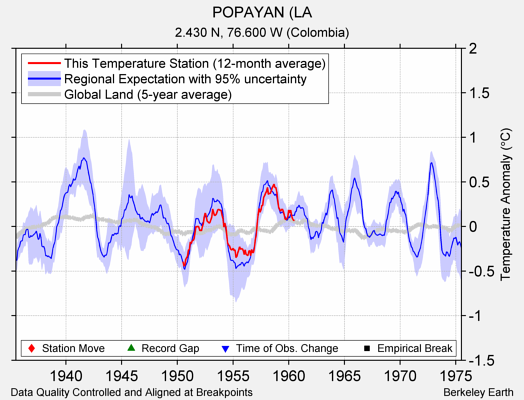 POPAYAN (LA comparison to regional expectation