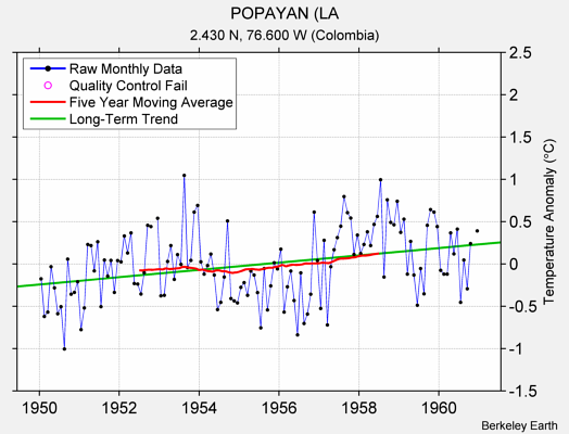 POPAYAN (LA Raw Mean Temperature