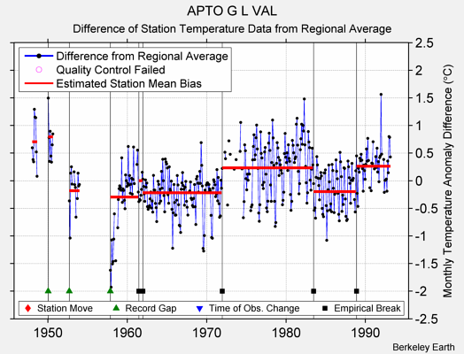 APTO G L VAL difference from regional expectation