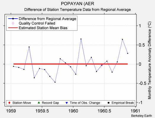 POPAYAN (AER difference from regional expectation