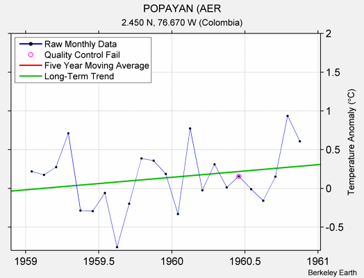 POPAYAN (AER Raw Mean Temperature