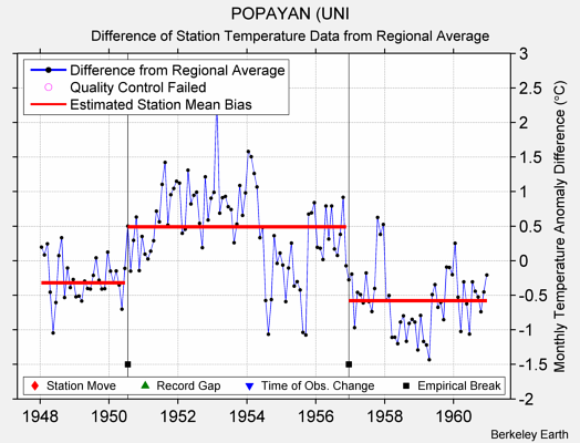 POPAYAN (UNI difference from regional expectation