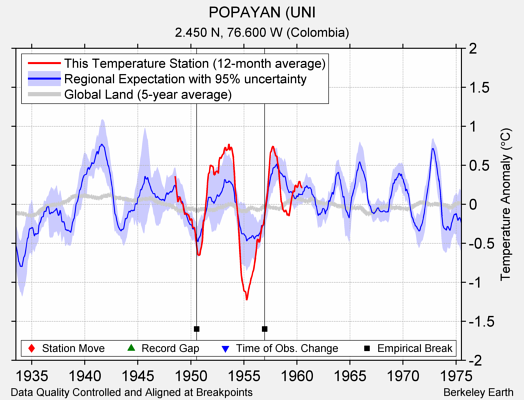 POPAYAN (UNI comparison to regional expectation