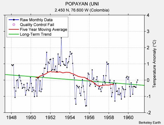 POPAYAN (UNI Raw Mean Temperature