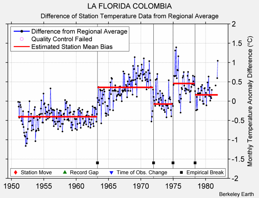 LA FLORIDA COLOMBIA difference from regional expectation