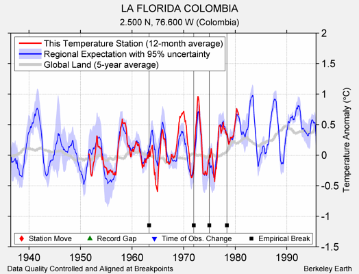 LA FLORIDA COLOMBIA comparison to regional expectation