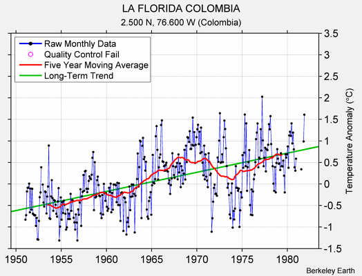 LA FLORIDA COLOMBIA Raw Mean Temperature