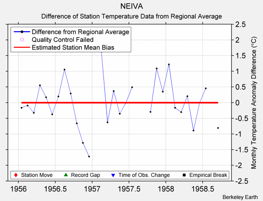 NEIVA difference from regional expectation