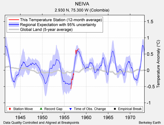 NEIVA comparison to regional expectation