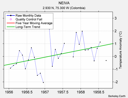 NEIVA Raw Mean Temperature