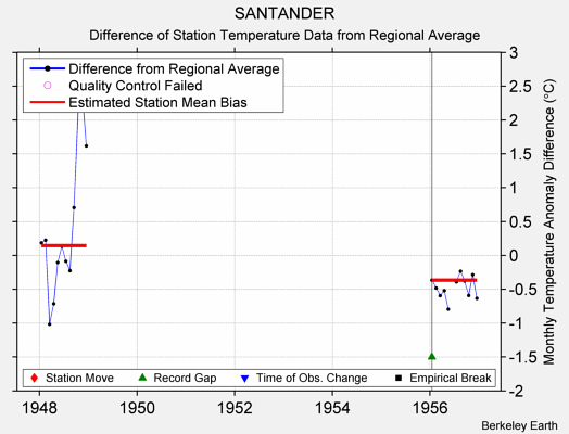 SANTANDER difference from regional expectation