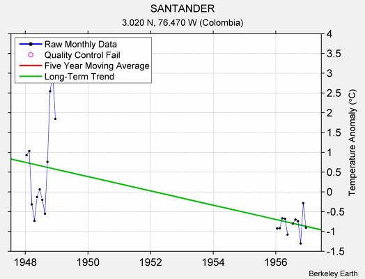 SANTANDER Raw Mean Temperature