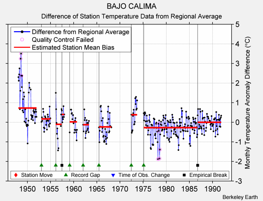 BAJO CALIMA difference from regional expectation