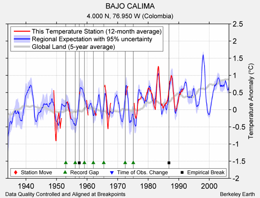 BAJO CALIMA comparison to regional expectation