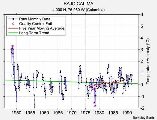 BAJO CALIMA Raw Mean Temperature