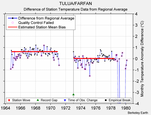 TULUA/FARFAN difference from regional expectation