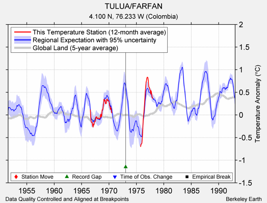 TULUA/FARFAN comparison to regional expectation