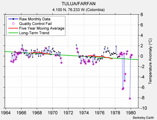 TULUA/FARFAN Raw Mean Temperature