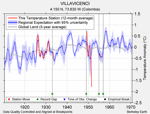 VILLAVICENCI comparison to regional expectation