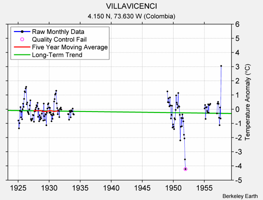 VILLAVICENCI Raw Mean Temperature