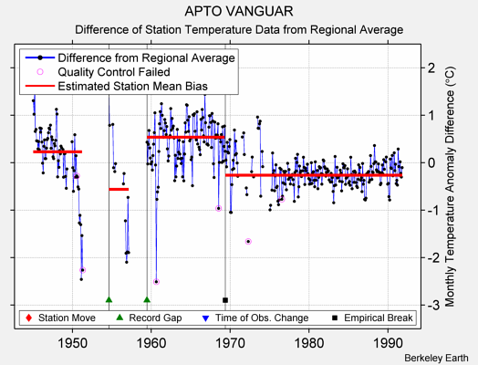 APTO VANGUAR difference from regional expectation
