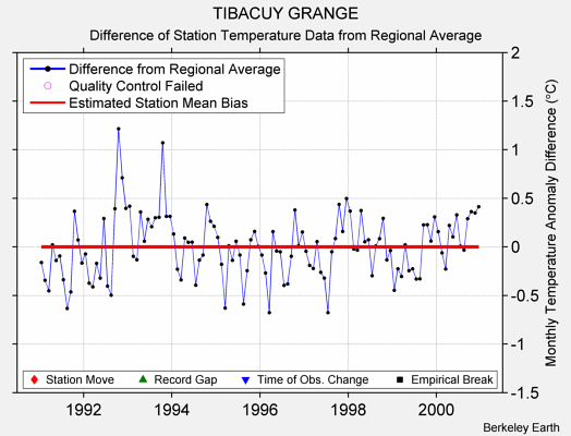 TIBACUY GRANGE difference from regional expectation