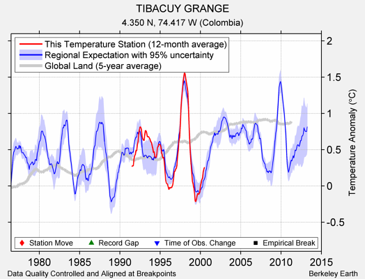 TIBACUY GRANGE comparison to regional expectation