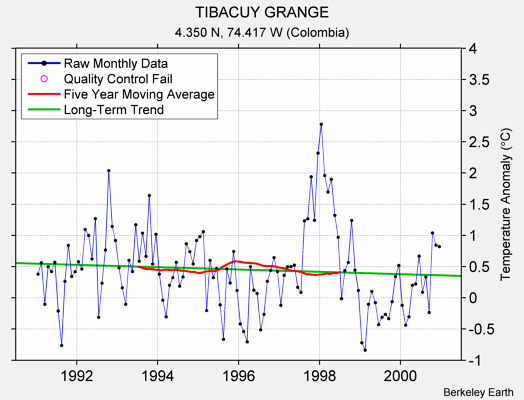 TIBACUY GRANGE Raw Mean Temperature