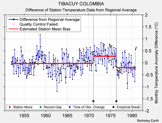 TIBACUY COLOMBIA difference from regional expectation