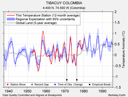 TIBACUY COLOMBIA comparison to regional expectation