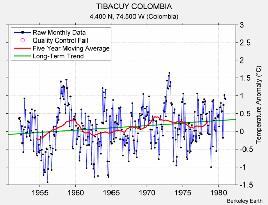 TIBACUY COLOMBIA Raw Mean Temperature