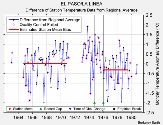 EL PASO/LA LINEA difference from regional expectation