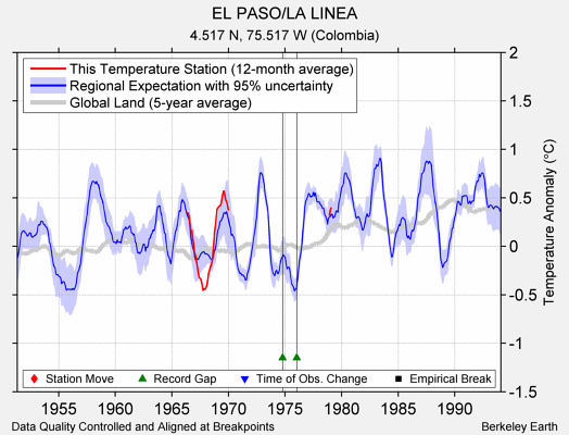 EL PASO/LA LINEA comparison to regional expectation