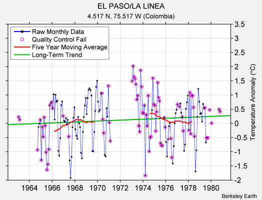 EL PASO/LA LINEA Raw Mean Temperature