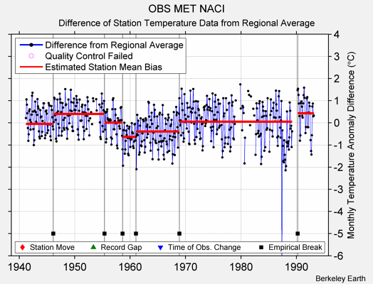 OBS MET NACI difference from regional expectation