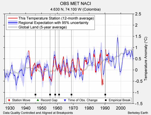 OBS MET NACI comparison to regional expectation