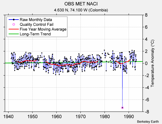 OBS MET NACI Raw Mean Temperature