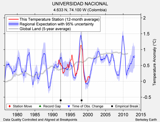 UNIVERSIDAD NACIONAL comparison to regional expectation