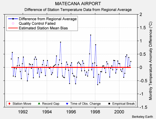 MATECANA AIRPORT difference from regional expectation