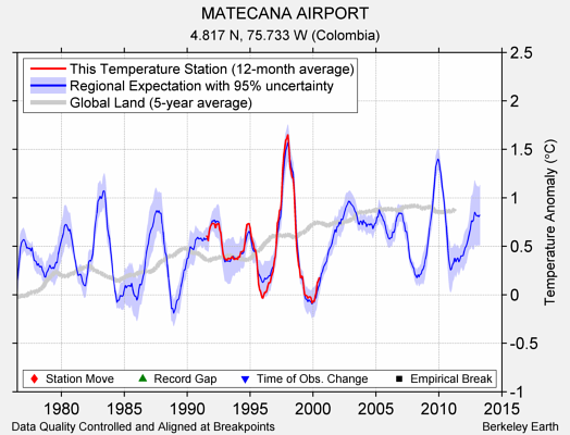 MATECANA AIRPORT comparison to regional expectation