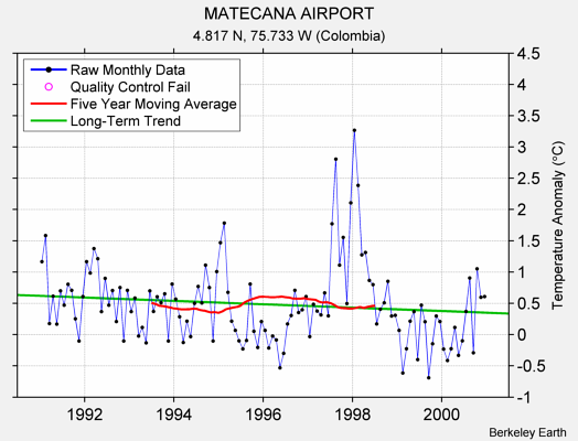 MATECANA AIRPORT Raw Mean Temperature