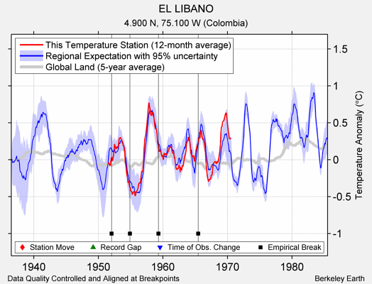 EL LIBANO comparison to regional expectation