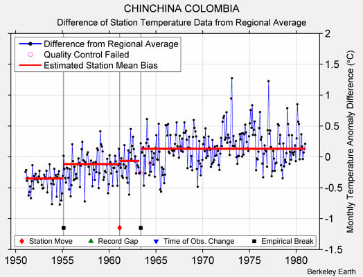 CHINCHINA COLOMBIA difference from regional expectation