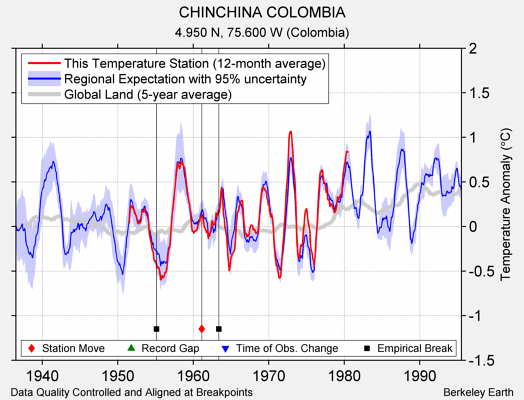 CHINCHINA COLOMBIA comparison to regional expectation